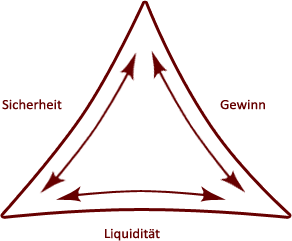 Magisches Dreieck - Sicherheit, Gewinn und Liquiditt sollen im optimalen Mastab sein.